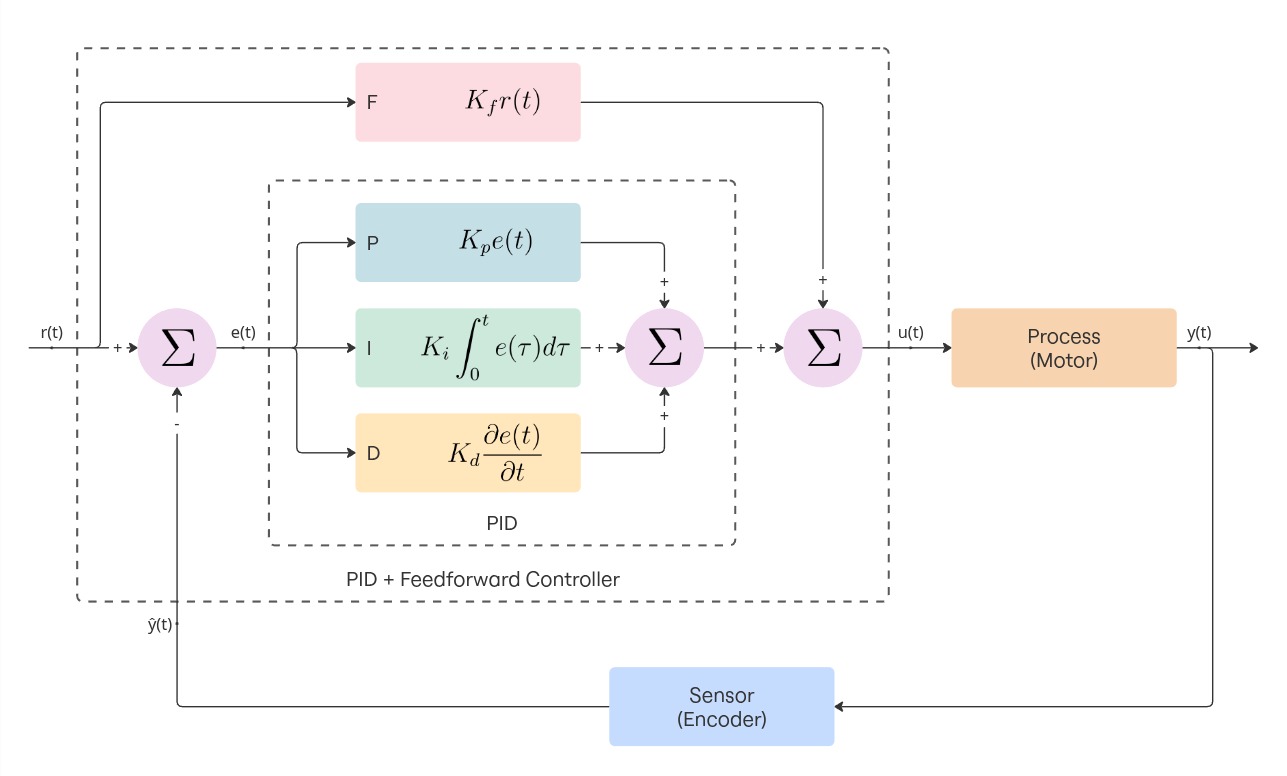 Inner control loop
